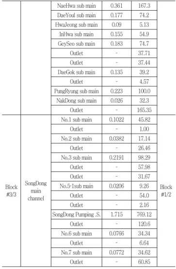 Table  3  Irrigation  channel  system  of  Donghwa  district 3 Block