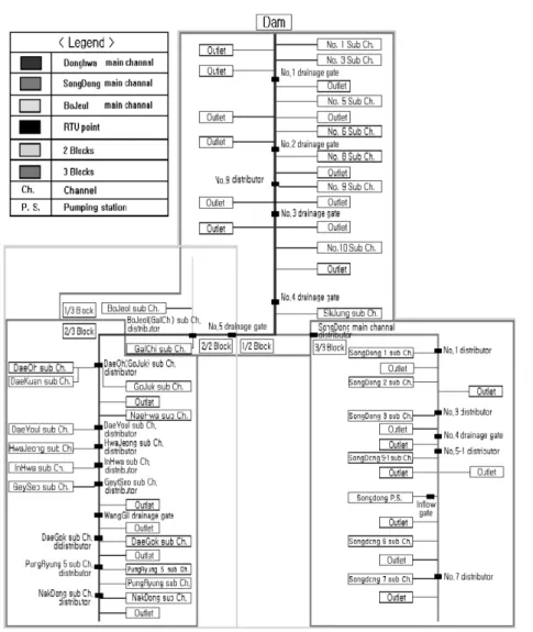 Fig.  5  Irrigation  system  of  Donghwa  dam