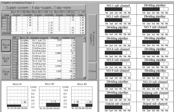 Fig.  8  Restricted  release  quantity  and  rotational  irrigation  system