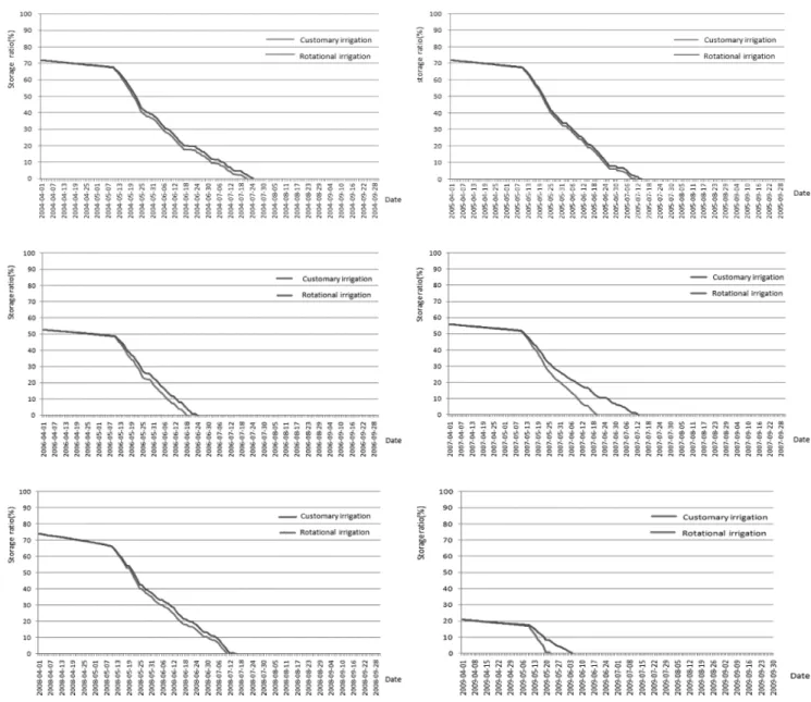 Fig.  10  Comparison  of  daily  storage  ratio  by  customary  and  rotational  irrigation