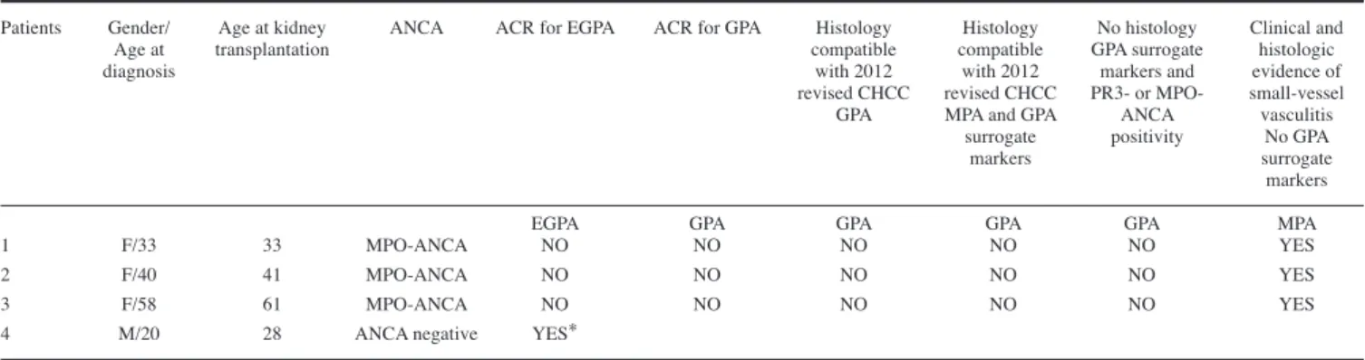 Table I. Baseline characteristics of 4 kidney-recipients with AAV classified by the 1990 ACR classification criteria and the 2007 EMA 