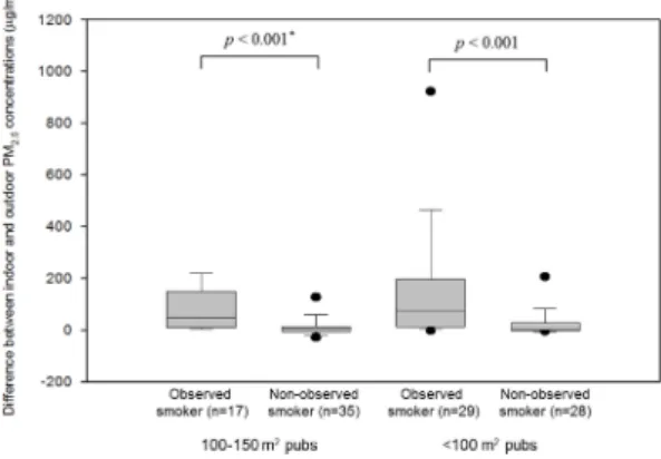Fig. 2. Distributions of differences between indoor and outdoor PM 2.5  concentrations in accordance with smoking density in all pubs