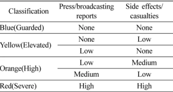 Table 4. Scoring method using a check-list for determining crisis level in food safety crises 1)