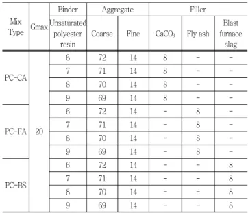 Table  1  General  properties  of  unsaturated  polyester  resin Specific gravity  at 20 ℃ Viscosity at 20 ℃(poise) Styrene content (%) Acid value 1.12 3.5 37.2 26.5