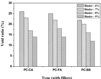 Fig.  5  Void  ratio  with  fillers  and  binder  contents 을  나타내었다.  충전재에  따른  공극률에서,  PC-BA  배합의  공극 률은  결합재에  따라  12～22  %의  범위를  나타내어  PC-CA  및  PC-FA의  공극률  14～26  %  및  13～24  %  보다  다소  낮게  나 타났다