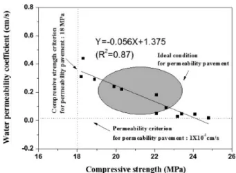 Fig.  8  Permeability  coefficient  with  fillers  and  binder  contents