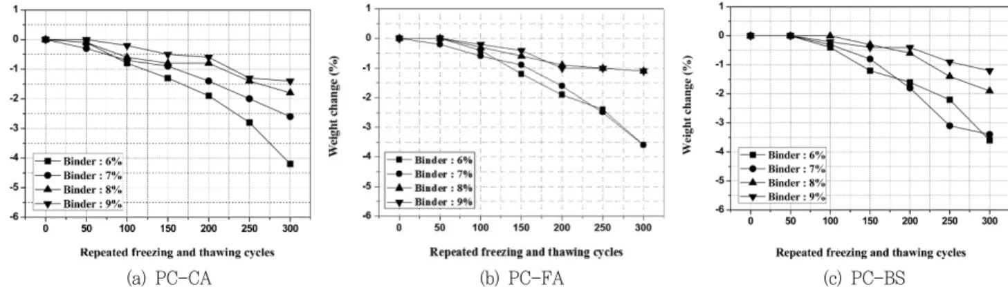 Fig.  10  Weight  change  for  300  cycle  of  freezing  and  thawing 
