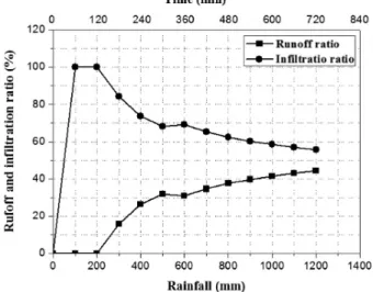 Fig.  13  Accumulated  infiltration  and  runoff  with  rainfall 