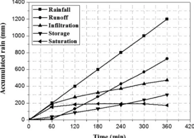 Fig.  15  Accumulated  infiltration  and  runoff  with  rainfall 