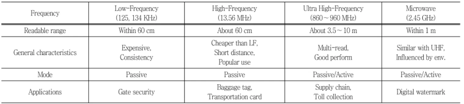 Table  1  Characteristics  of  RFID  (Reem,  2008) Frequency Low-Frequency (125, 134 KHz) High-Frequency(13.56 MHz) Ultra High-Frequency(860∼960 MHz) Microwave(2.45 GHz)