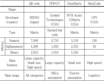 Table  2  Comparison  of  typical  2D  code  (Gao  et  al.,  2007) QR code PDF417 DataMatrix MaxiCode Shape Developer (country) DENSO(Japan) Symbol  Technologies (USA) RVSI AcuityCiMatrix(USA) UPS (USA)