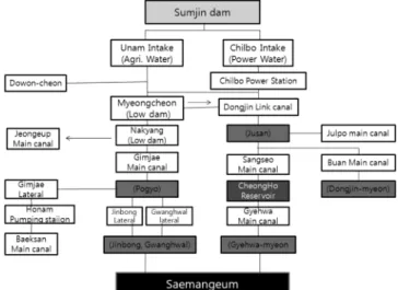 Fig.  2  Water  Supply  System  at  the  Dongjin-River  Basin