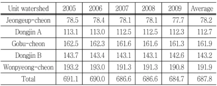 Table  6  Amount  of  water  in  the  Dongjin  river  basin  out  of  boundary  (Unit  :  million  m 3 )