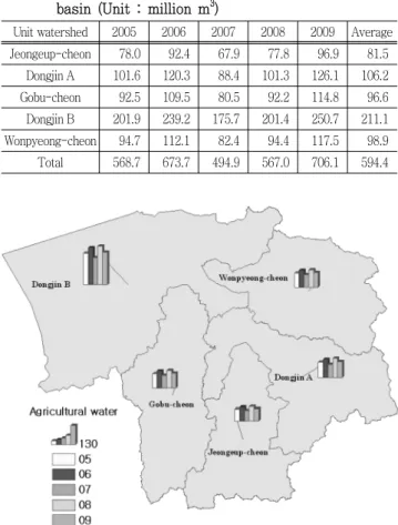 Table  8  Utilization  of  agricultural  water  at  the  Dongjin  river  basin  (Unit  :  million  m 3 )