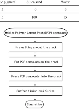 Fig. 5. Flow chart for crack repair method. 