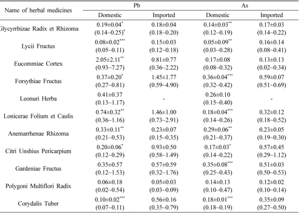 Table 6. Comparison of heavy metal(Pb, As) contents in herbal medicines. (Unit: mg/kg)