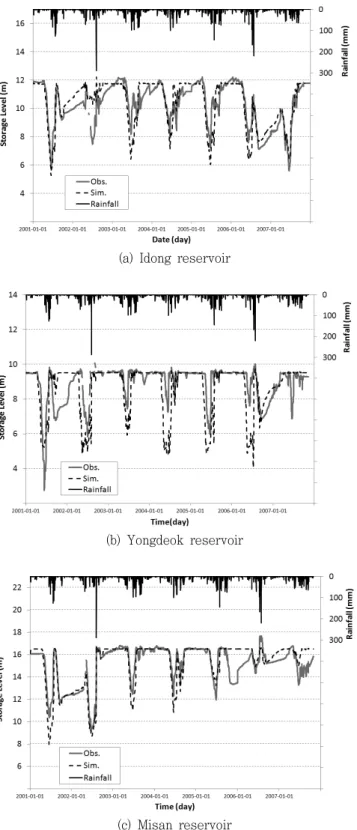 Fig.  11  Observed  and  simulated  water  levels  for  each  re- re-servoir IV.  결 론 본  연구에서는  장기  강우-유출  모형인  CAT  모형을  이용하여 농업용  저수지의  영향을  반영할  수  있도록  시스템을  구성함으로써  소규모  관개용  저수지와  용수공급이  복합적으로  운영되고  있는  전형적인  농촌유역인  이동저수지  상류유역을  대상으로  장기 강우-유출  모의를