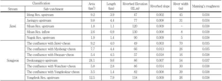 Table  3  Channel  characteristics  of  Idong  catchment Classification Area (km 2 ) Length(km) Riverbed Elevation