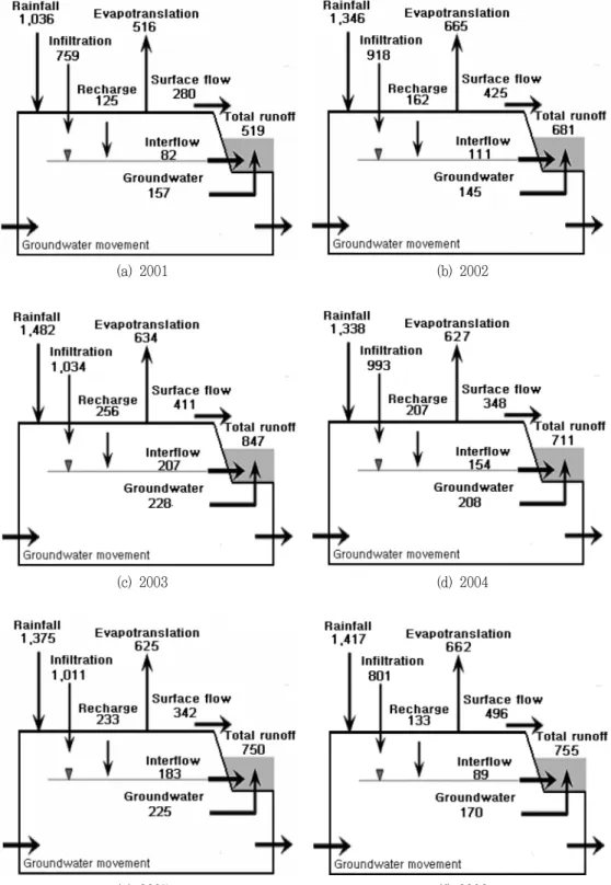 Fig.  10  Annual  water  budget  for  the  simulation  results위에  가까우며,  5월  이후  관개용수의  공급으로  6월의  저수율이 이동저수지의  경우  61  %까지  하락하였다가  이후  여름  호우에  의하여  저수율이  만수위에  근접하는  양상을  보였다