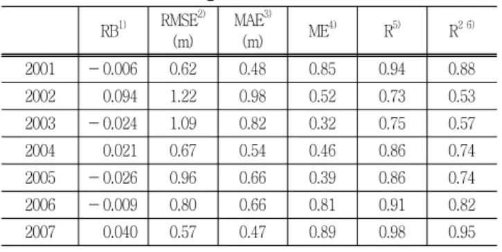 Table  5  Statistical  criteria  for  the  results  of  storage  level  simulation  (Idong  Res.)