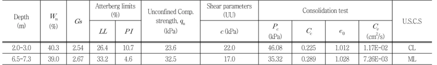 Table  1  Physical  properties  of  the  field  test Depth (m)   (%)   Atterberg limits(%) Unconfined Comp