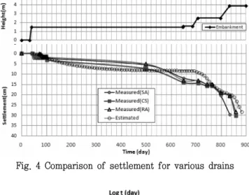 Fig.  4  Comparison  of  settlement  for  various  drains