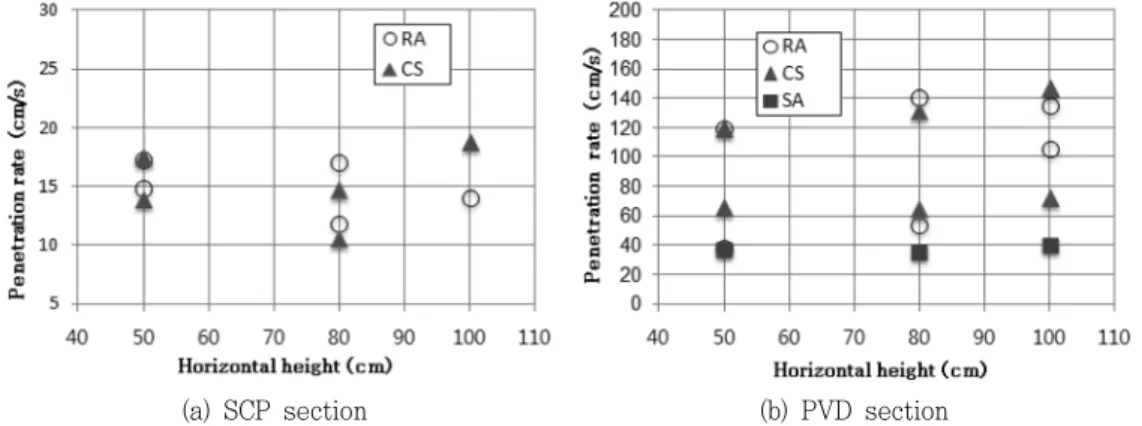 Fig.  7  Distribution  of  earth  pressure  according  to  the  time