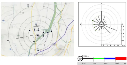 Fig. 2. Map of sampling points and wind rose 14) .