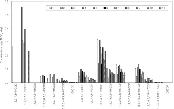 Fig. 4. Distribution of PCDD/Fs congener concentrations at each sampling point.