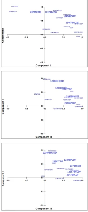 Fig. 7은 PCA를 이용하여 Table 3의 주성분 득점 (principal component scores, PCS) 을  구한  것이다.