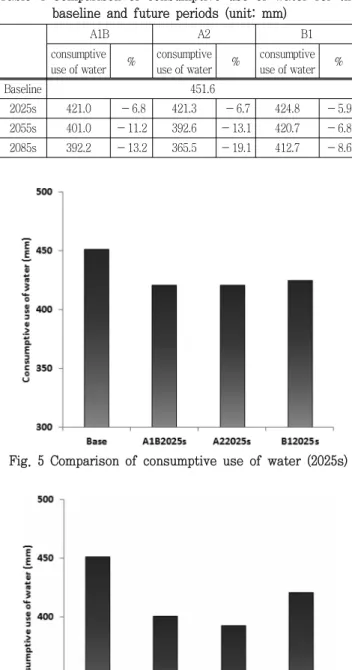 Table  3  Factors  that  affects  rice  yield  for  baseline  and  future  period