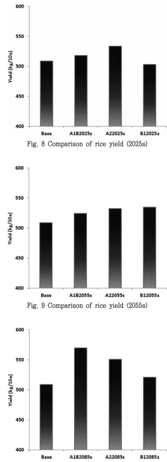 Table  5  Comparison  of  rice  yield  for  the  baseline  and  future  periods  (unit:  kg/10a)