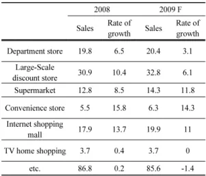 Table 1. Summer product-specific sales soaring temperature
