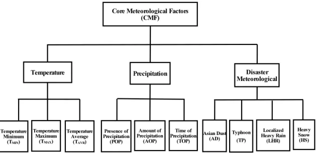 Fig. 3. AHP Research Model.