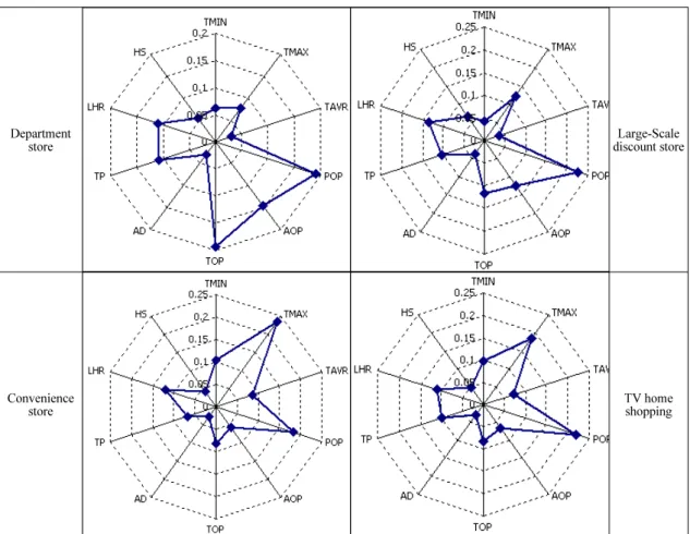 Fig. 5. Core meteorological elements in Class-2 for an each group importance.