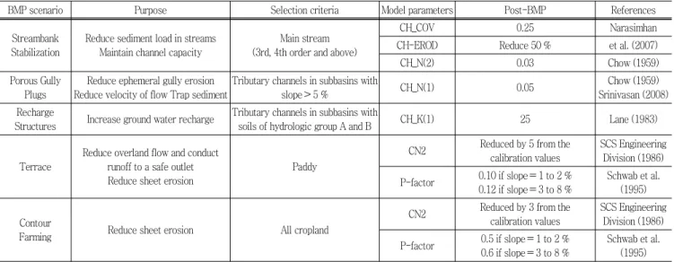 Table  2  The  selected  model  parameters  for  5  BMP  scenarios  of  this  study