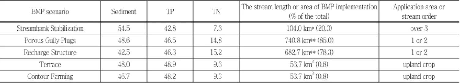 Table  4  Sensitivity  of  BMP  parameters  to  model  output