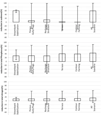 Fig.  4  The  6  years  (1998～2003)  watershed  outlet  (bars)  and  range  (minimum  and  maximum  represented  by  the  line  through  the  bars)  of  %  reduction  in  (a)  Sediment,  (b)  TP,  and  (c)  TN  for  six  BMP  scenarios