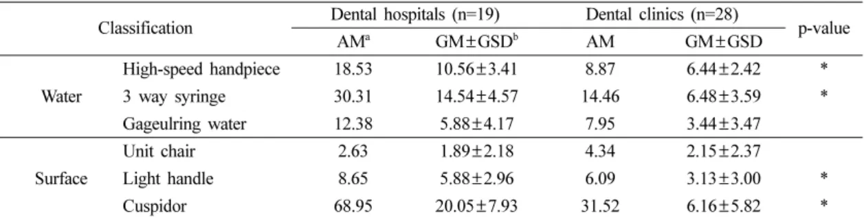 Table 4. The bacterial contamination levels of waterline and unit chair surface according to the number of patients visiting dental office 