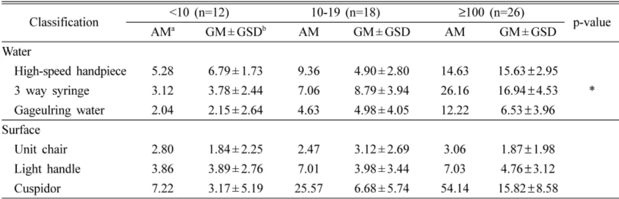 Table 5. The bacterial contamination levels of waterline and unit chair surface according to the number of unit chair 