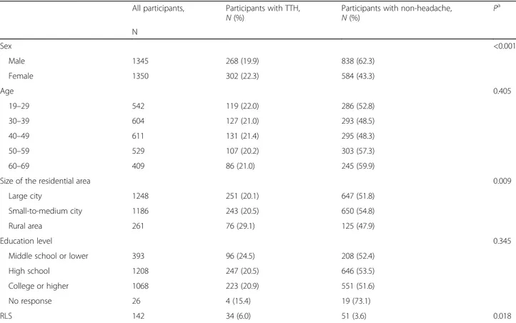 Table 1 Sociodemographic characteristics and RLS status in participants with TTH and participants with non-headache