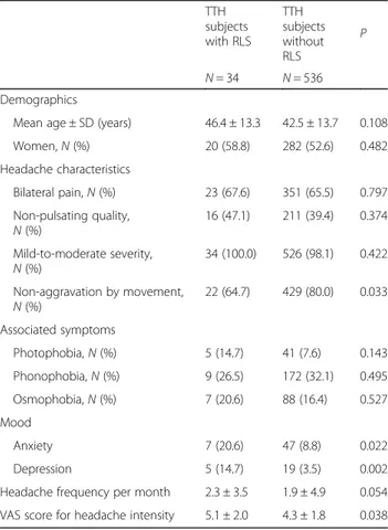 Table 2 Demographics, headache characteristics, and associated symptoms in subjects with TTH according to the presence of RLS TTH subjects with RLS TTH subjectswithout RLS P N = 34 N = 536 Demographics
