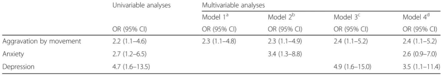 Table 3 Univariate and multivariable logistic regression analyses of RLS among individuals with tension-type headache ( N = 570)