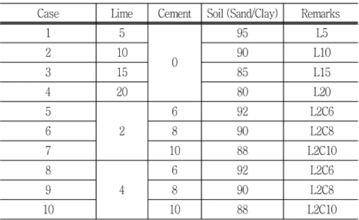 Table  4  Mix  designs  of  lime  cement  soil  mixtures  (Unit:  %) Case Lime Cement Soil (Sand/Clay) Remarks
