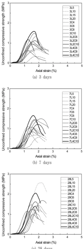 Fig.  3  Unconfined  compressive  strength  vs.  axial  strain  of  lime-cement-clay  mixtures
