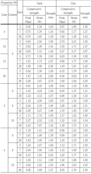 Table  5는  정량적  분석을  위해  압축강도  최대  값을  수치로  나타낸  것이다.  사질토  혼합토의  경우  3일  강도를  기준으로  했 을  때  7일  및  28일  압축강도는  석회  혼합토에서  1.34∼2.28배  및  1.39∼2.78배, 석회  2  %  및  시멘트  혼합토에서  1.33∼1.88 배  및  1.42∼1.98배,  석회  4  %  및  시멘트  혼합토에서  1.39∼ 1.94배  및  1.57∼2.04배를