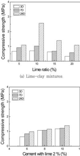 Fig.  4  Compressive  strength  distribution  with  curing  ages  of  lime-cement-sand  mixtures