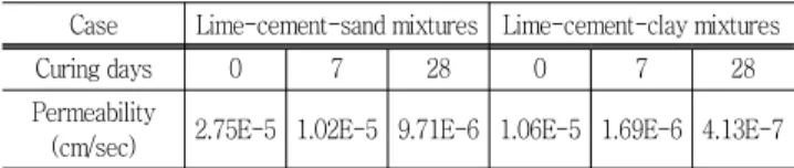 Table  7  The  permeability  characteristics  with  curing  days Case Lime-cement-sand mixtures Lime-cement-clay mixtures