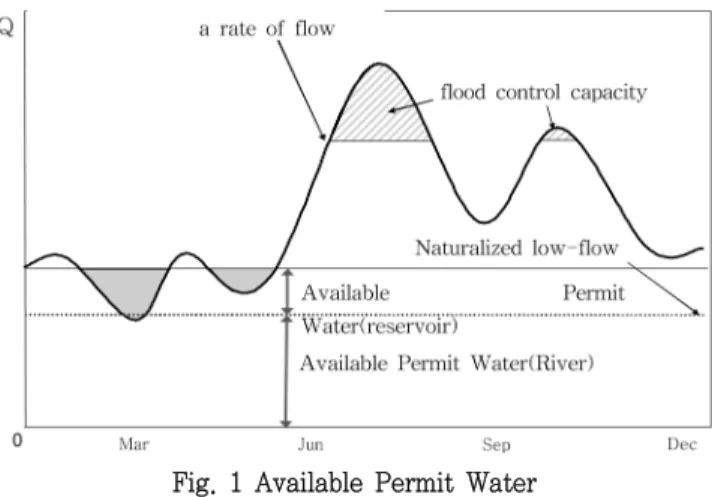 Fig.  1  Available  Permit  Water