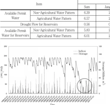 Fig.  6  Inflow  and  Reservoir  Capacity  of  Naju